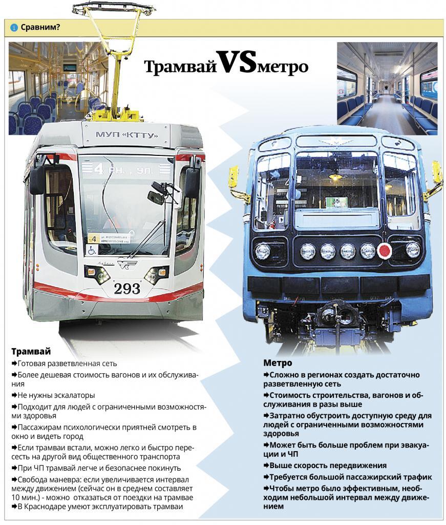 Что выгоднее — развивать трамвайную сеть в Краснодаре или воплощать мечты о строительстве метро?