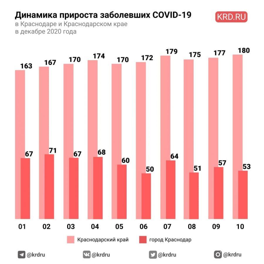 На Кубани выявлено 180 новых пациентов с коронавирусом