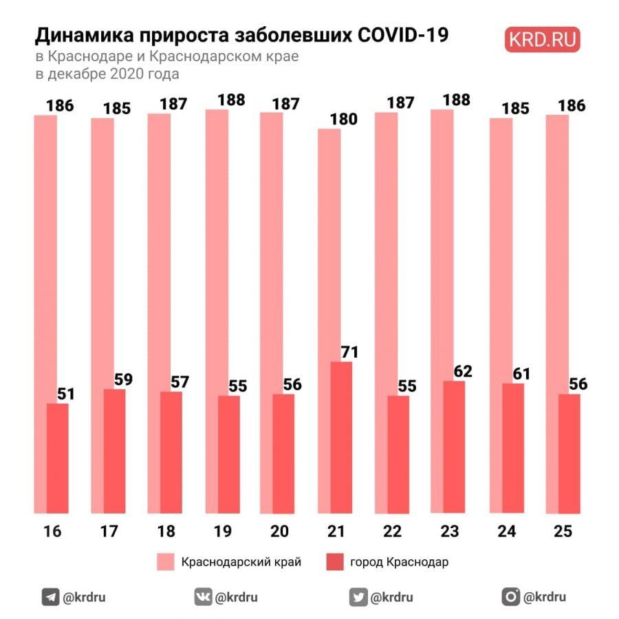 На Кубани выявлено 186 новых случаев коронавируса