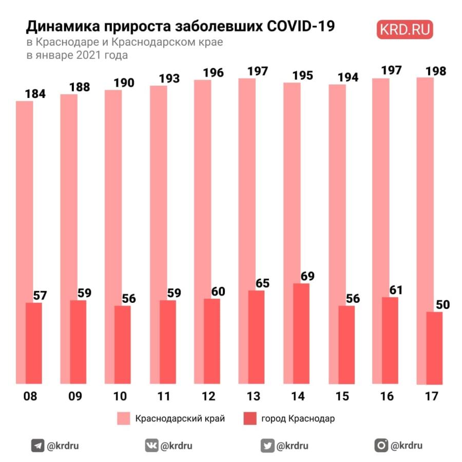 На Кубани 17 января выявили 198 случаев коронавируса