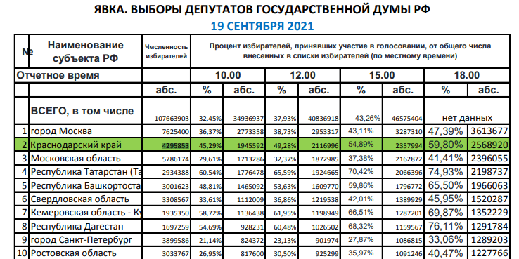 Выборные рекорды: Кубань впервые заняла 2 место по количеству проголосовавших в стране
